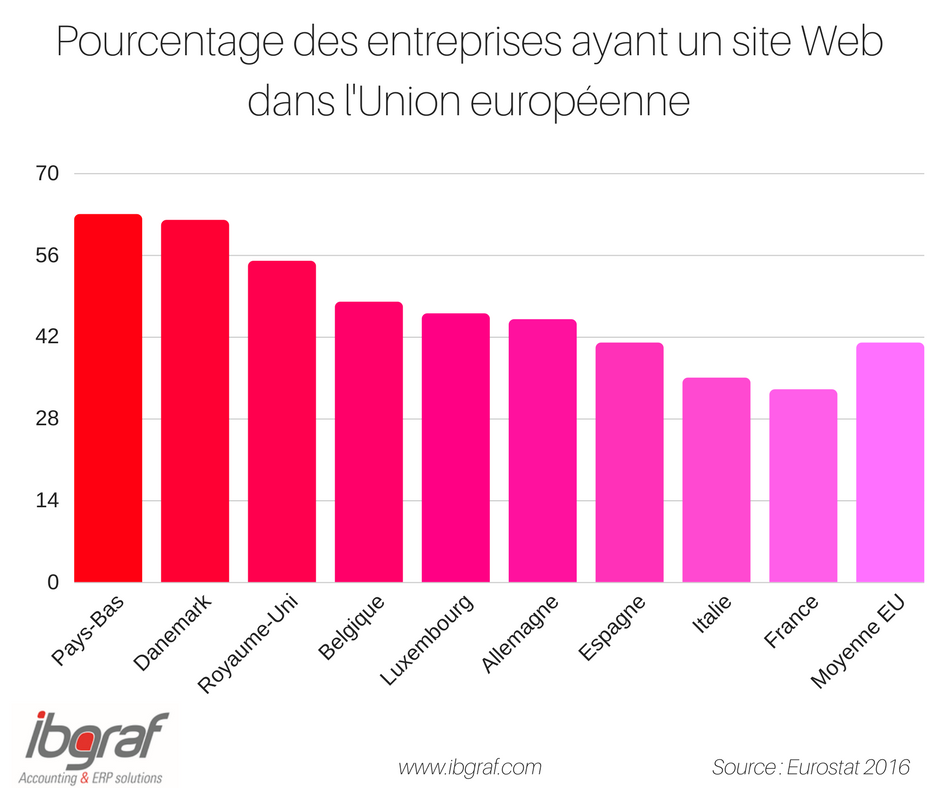 Pourcentage des entreprises ayant un site web dans l'Union Européenne